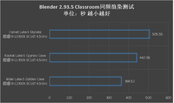 不用小核也很猛,第12代酷睿Alder Lake-S同頻效能測試 不用小核也很猛,第12代酷睿Alder Lake-S同頻效能測試