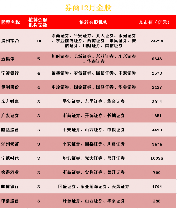 這12股遭券商集體看好，有你的持倉票嗎？