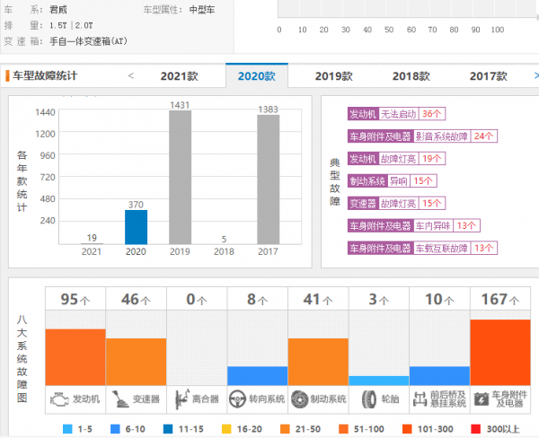 別克君威高居月投訴排行榜前10，大量車主投訴冷車難打火！