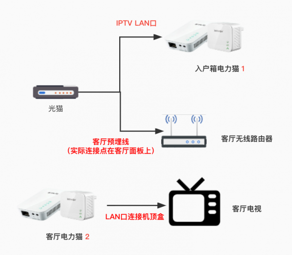 客廳一根網線解決IPTV和寬頻的三種方法