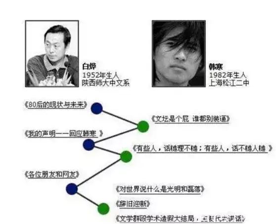 20年前,掛科7門被退學、腳踢文壇的韓寒如今怎樣了? 20年前,掛科7門被退學、腳踢文壇的韓寒如今怎樣了?