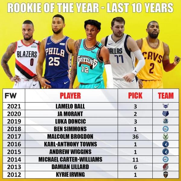 美媒列出了2012-2021年的11名年度最佳新秀,誰的新秀賽季更出色 美媒列出了2012-2021年的11名年度最佳新秀,誰的新秀賽季更出色