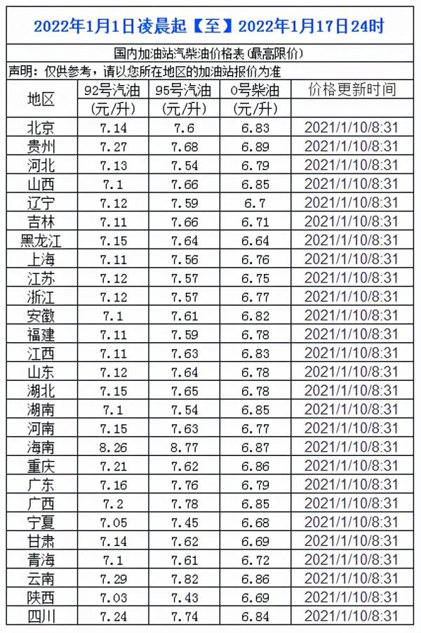 油價調價最新訊息：1月10日，第五工作日，油價預測上漲260元&sol;噸