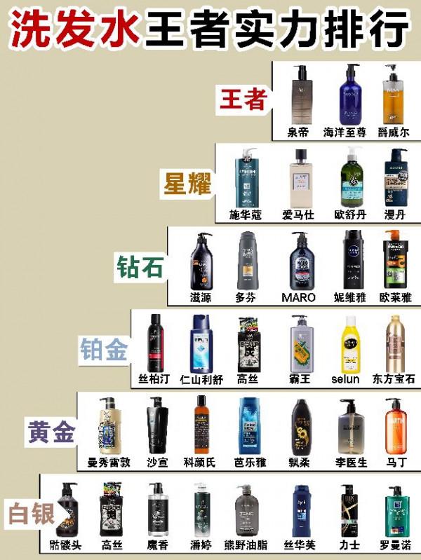 洗髮水王者實力排行！清爽控油去屑止癢洗髮水測評