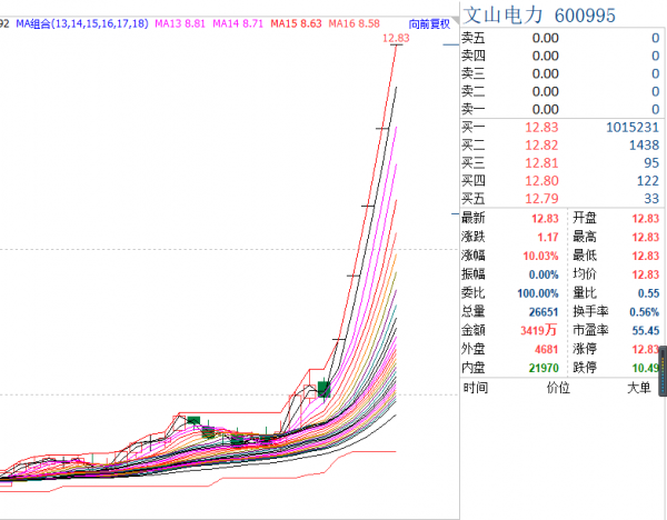 文山電力（600995）已經連續5個漲停板