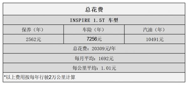 平均0.88元/km INSPIRE用車成本分析