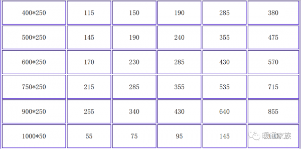 風口的風速怎麼選擇？很多人不會，分享室內風口風速選擇表給大家