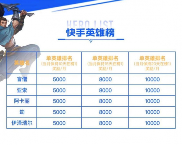 國服LOL手遊榜單大佬工資曝光！日榜第一獎勵31.8W