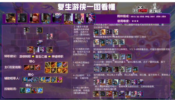 金剷剷之戰版本強勢冷門,後期最強陣容復生遊俠連勝必吃分 金剷剷之戰版本強勢冷門,後期最強陣容復生遊俠連勝必吃分