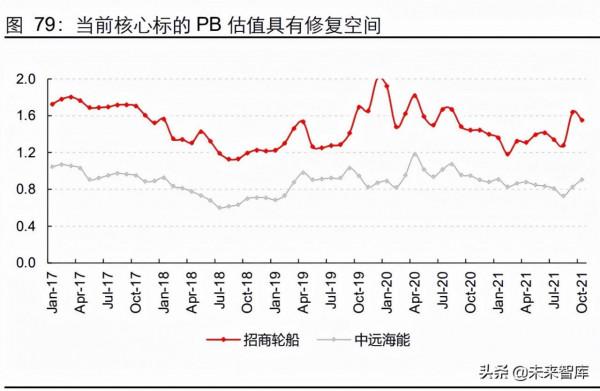 海洋運輸業研究及投資策略:2022年或是從關注鳥到重視風的一年 海洋運輸業研究及投資策略:2022年或是從關注鳥到重視風的一年