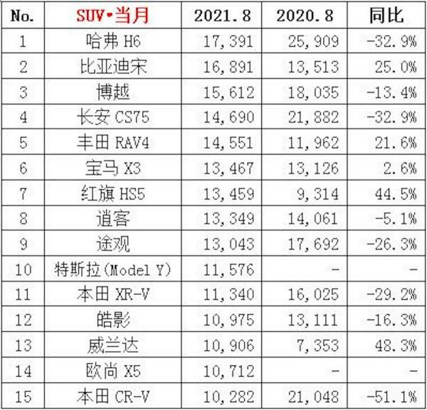 8月SUV銷量TOP15：自主力壓合資，大眾只剩獨苗，奇駿跌出榜外