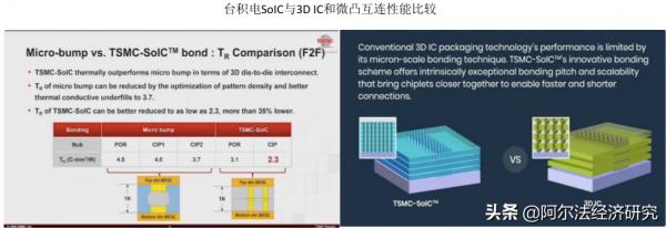 祭出摩爾定律2.0指引封裝方向，支撐臺積電封裝野心的技術有哪些