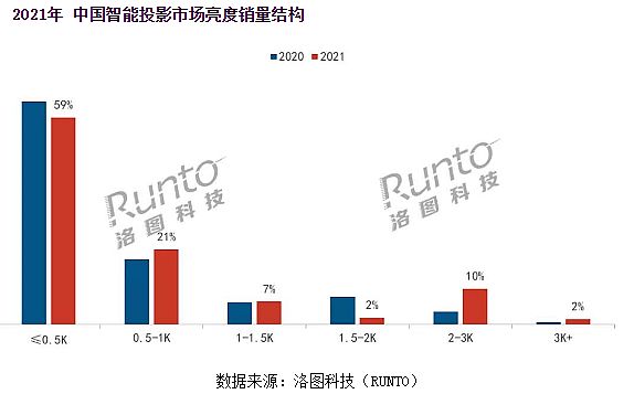 家用投影大屏的新跨越：2021-2022必然不同