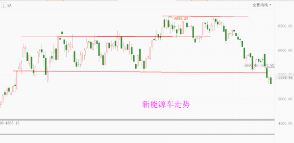 新能源車再創新低，創業板繼續試探3100點