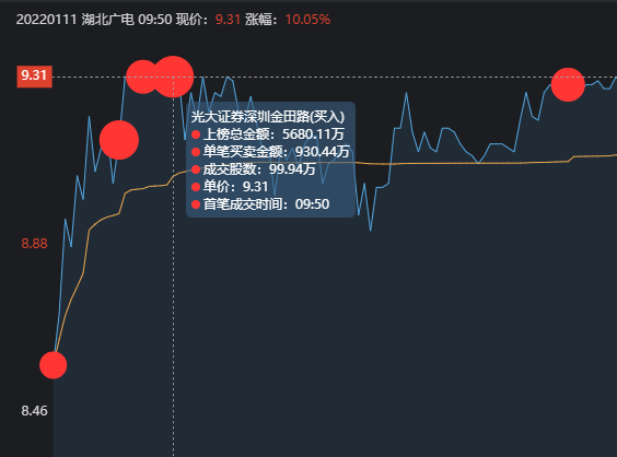 7位遊資大戰湖北廣電，五一北路先用2.9萬手封板，再在漲停板出貨