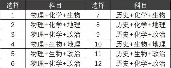 新高考“3+3”“3+1+2”，合理選科太重要，新生家長要忙起來啦