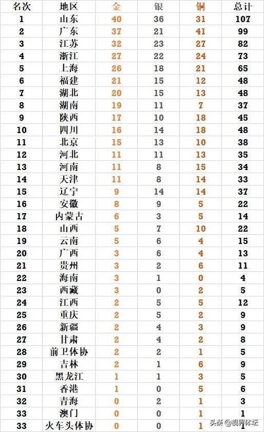 全運會山東代表團獎牌總數破百力壓廣東繼續領跑金牌榜和獎牌榜 全運會山東代表團獎牌總數破百力壓廣東繼續領跑金牌榜和獎牌榜