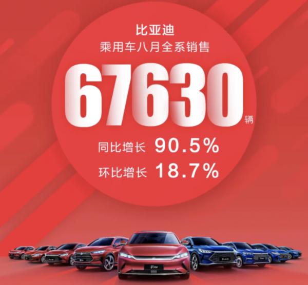 國產“九巨頭”8月銷量：奇瑞不跌反漲，比亞迪成最大黑馬！