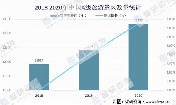 2020年中國旅遊景區發展現狀及重點企業對比分析「圖」