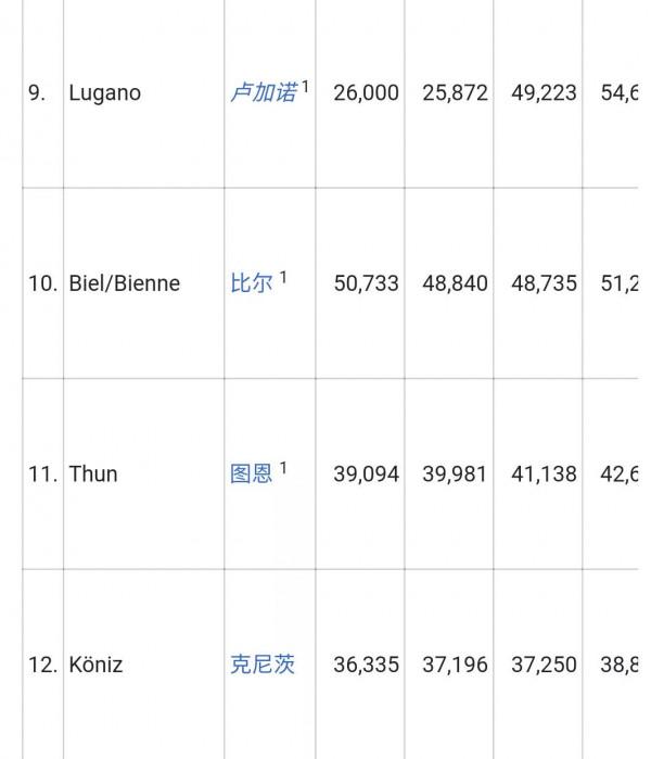 瑞士主要城市排名