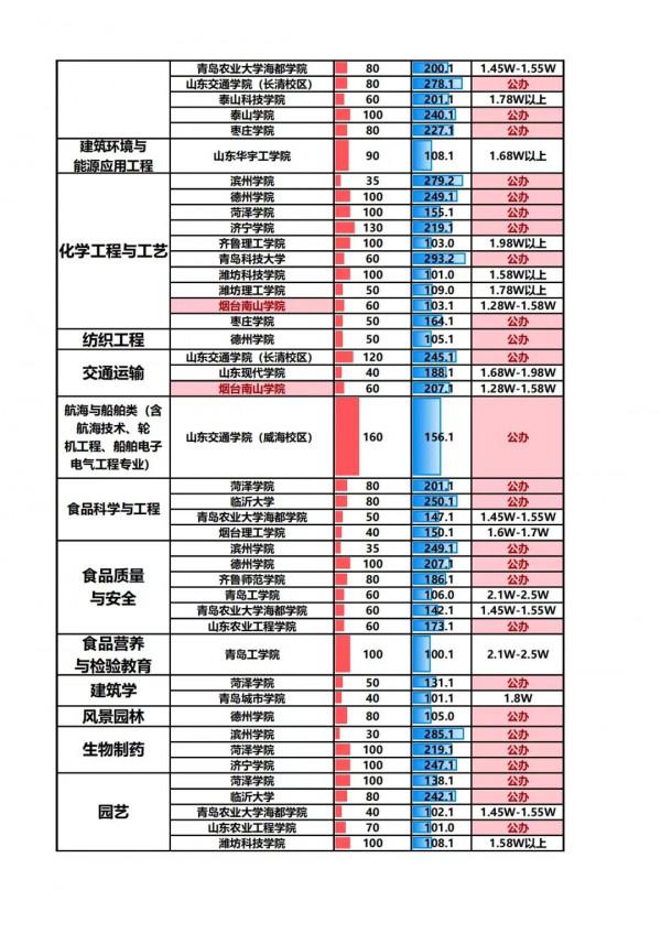 2021山東專升本：專業-學校-計劃-投檔分及收費