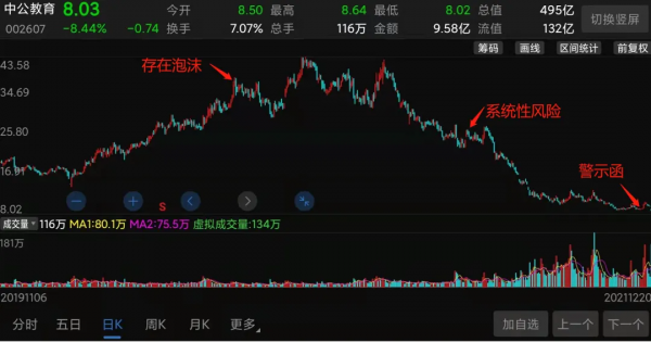 鉅虧9億、暴跌80%,大股東套現7億後,中公教育泡沫破滅 鉅虧9億、暴跌80%,大股東套現7億後,中公教育泡沫破滅