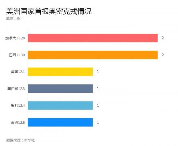 奧密克戎毒株,已在這些國家和地區出現 奧密克戎毒株,已在這些國家和地區出現