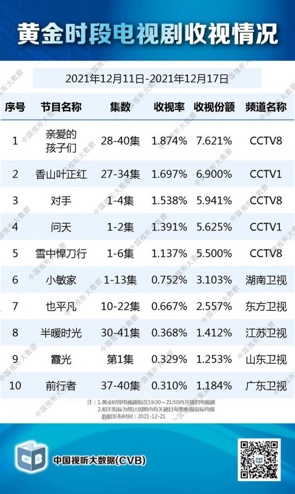 盤點｜|年末劇集爆款迭出，綜藝市場待深度啟用，預示新年趨向？