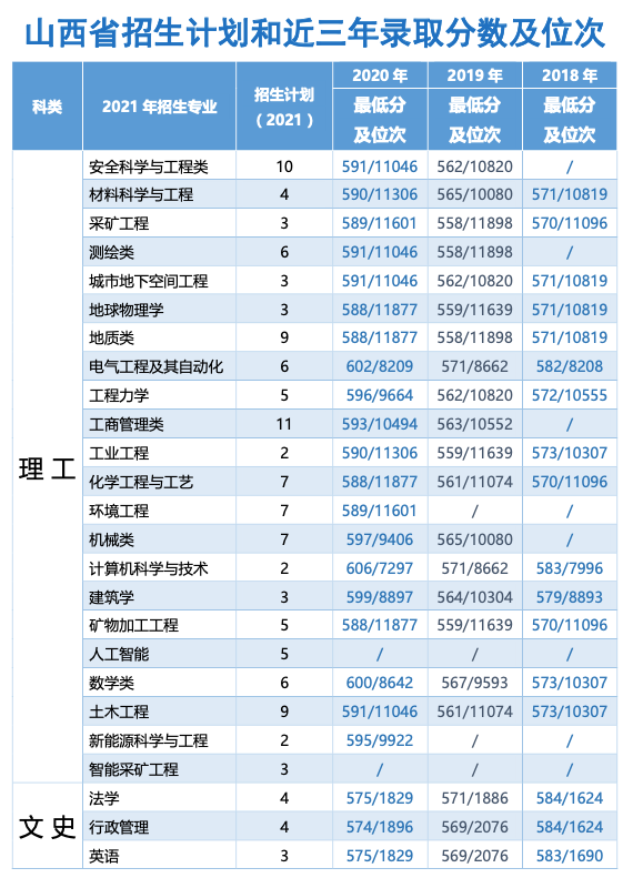 中國礦業大學(北京)2021年分省分專業招生計劃及歷年錄取情況 中國礦業大學(北京)2021年分省分專業招生計劃及歷年錄取情況