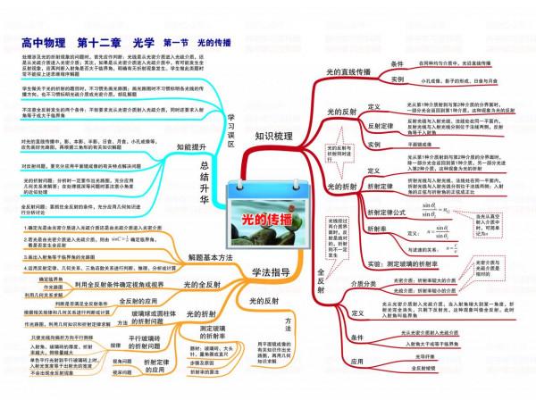 高中物理學習思維導圖全集「高畫質」 高中物理學習思維導圖全集「高畫質」