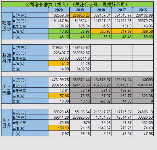光伏元件-隆基股份-晶澳科技-天合光能-東方日升財報分析