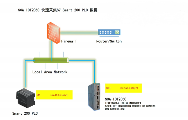 SCA-IOT2050 收集 S7 Smart 200 PLC 至OPCUA