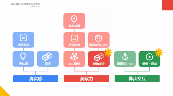 谷歌開發者大會最新資訊，來看看都發布哪些新功能