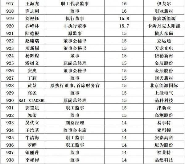 光伏企業董事長平均薪酬:125萬元/年 光伏企業董事長平均薪酬:125萬元/年