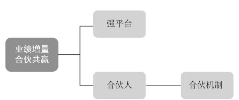 門店合夥人模式匯入前，這五大核心要素得知道