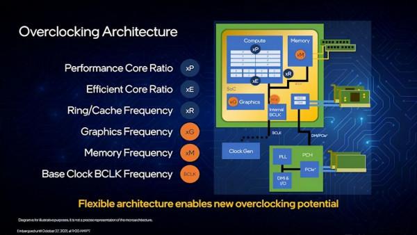 英特爾12代處理器釋出,重點變化就是,有了大小核的思路 英特爾12代處理器釋出,重點變化就是,有了大小核的思路