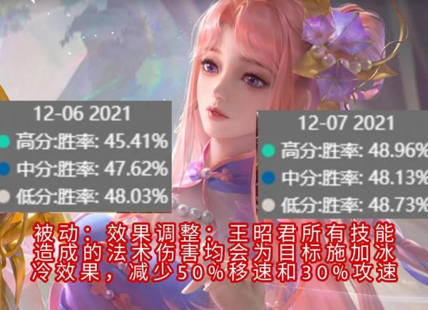 王者榮耀：7名英雄調整1天后各分段勝率變化，黃忠是最大陷阱