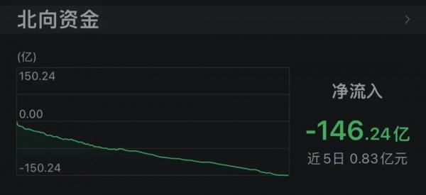重磅！六大公募巨頭出手：超5億自購護盤！今年來超4000股下跌，平均跌10%！拿什麼挺起A股脊樑？