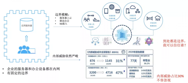 零信任策略下雲上安全資訊與事件管理最佳實踐