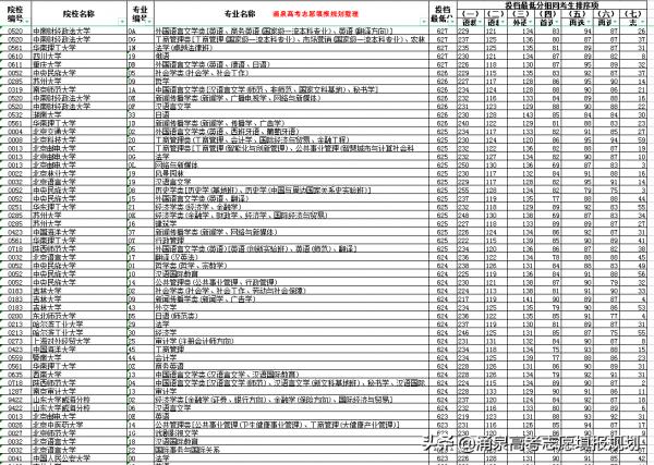 2021年遼寧省新高考前1千名考生報考了哪些專業和大學附資料分析