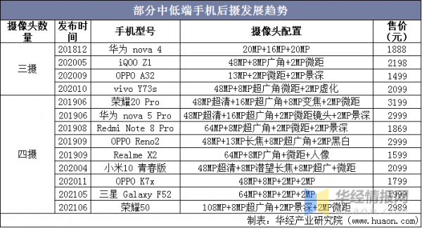 中國手機攝像頭產業趨勢分析,多攝趨勢持續發展,產業迎來新機遇 中國手機攝像頭產業趨勢分析,多攝趨勢持續發展,產業迎來新機遇