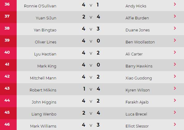斯諾克爆出4大冷門！中國新星淘汰冠軍名將，塞爾比4-3驚險晉級