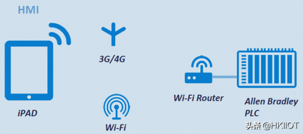 「SCADA案例」智慧樓宇/家居的遠端監控示例