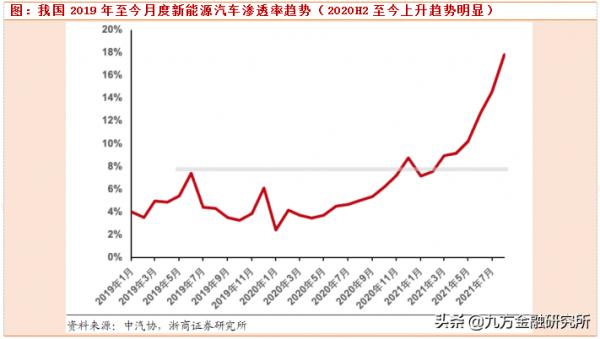 新能源車滲透率再創新高，電池產業鏈火爆！動力電池主要公司一覽