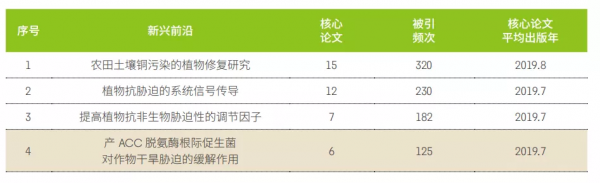 11大領域171個熱點和新興前沿釋出！有你的研究方向嗎？