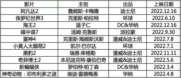 2022年，好萊塢大片有這些