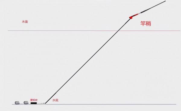 只要能夠感知到魚咬鉤的訊號,我們就完全可以擺脫對釣具的依賴 只要能夠感知到魚咬鉤的訊號,我們就完全可以擺脫對釣具的依賴