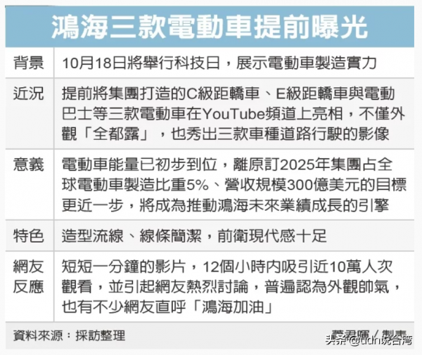 科技日暖身！鴻海秀出三款電動車