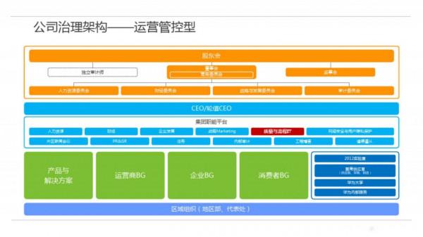 華為流程與資訊化實踐與架構規劃