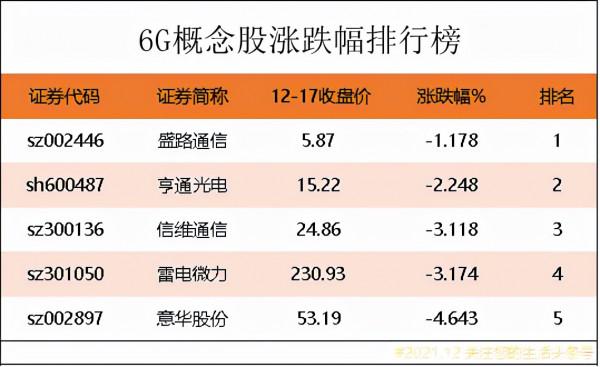 6G概念股漲跌幅排行榜｜6g上市公司龍頭股有哪些？